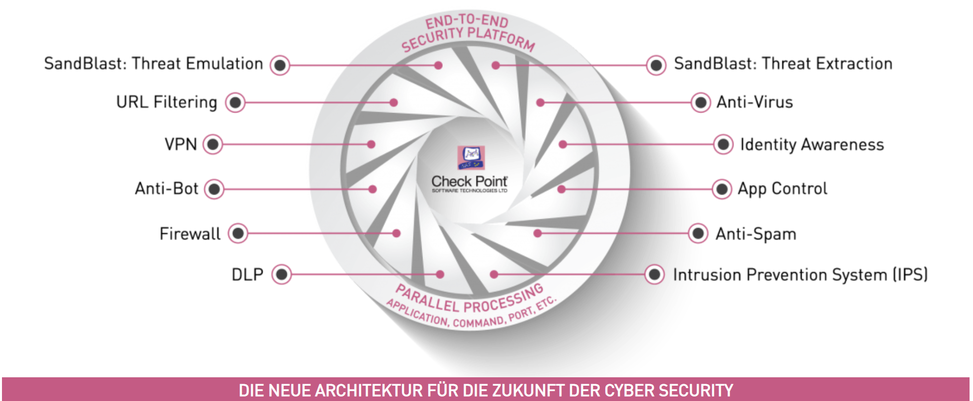NGFW, Check Point, Firewall, Schutz Next generation Schutz, Mehr Schutz