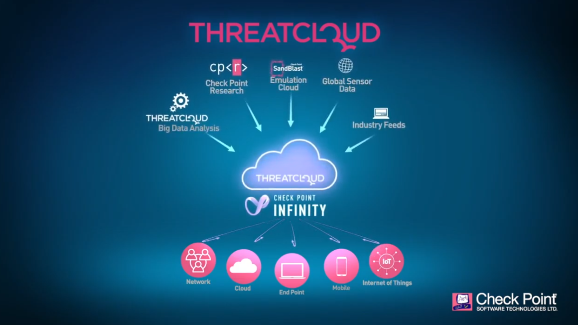 check point Cloudthread, anonyme